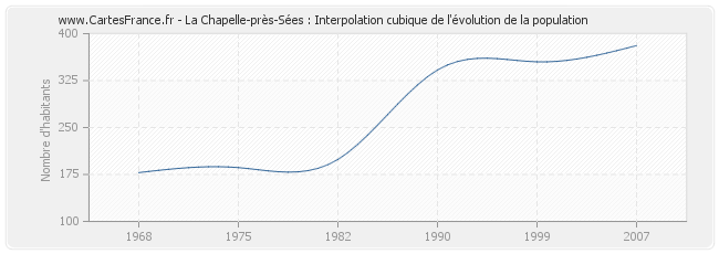 La Chapelle-près-Sées : Interpolation cubique de l'évolution de la population